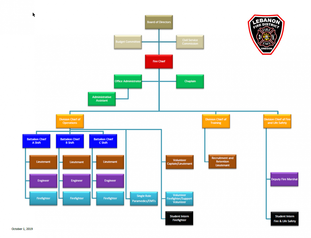 Lebanon Fire District Organizational Chart